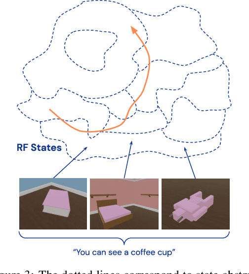 Figure 4 for Semantic Exploration from Language Abstractions and Pretrained Representations