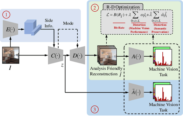 Figure 1 for Video Coding for Machine: Compact Visual Representation Compression for Intelligent Collaborative Analytics