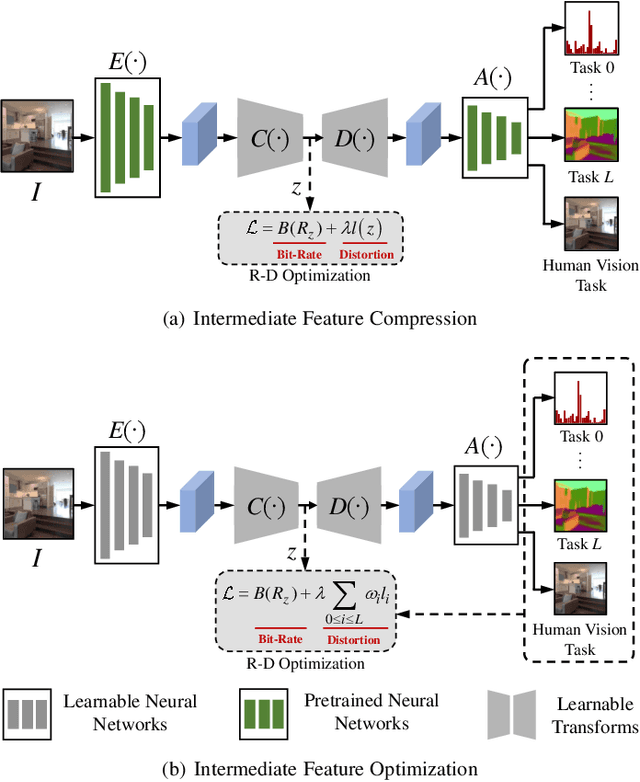 Figure 3 for Video Coding for Machine: Compact Visual Representation Compression for Intelligent Collaborative Analytics