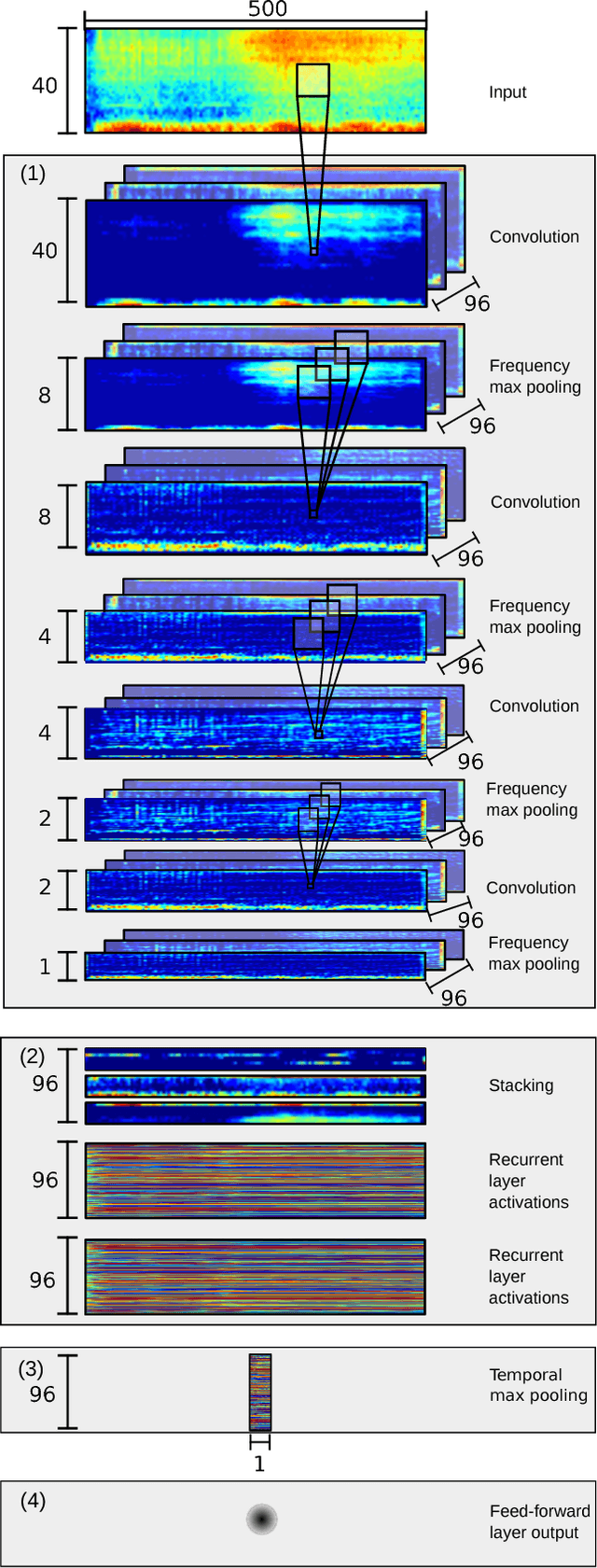 Figure 1 for Convolutional Recurrent Neural Networks for Bird Audio Detection