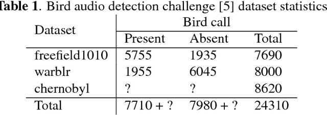 Figure 2 for Convolutional Recurrent Neural Networks for Bird Audio Detection