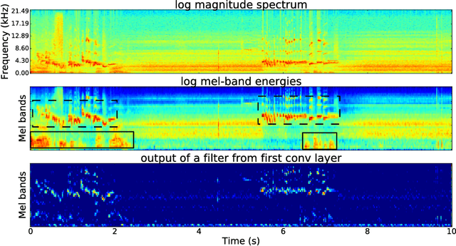 Figure 4 for Convolutional Recurrent Neural Networks for Bird Audio Detection