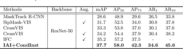 Figure 4 for Instance As Identity: A Generic Online Paradigm for Video Instance Segmentation