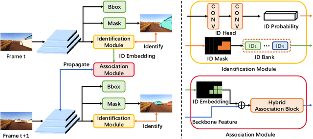 Figure 3 for Instance As Identity: A Generic Online Paradigm for Video Instance Segmentation