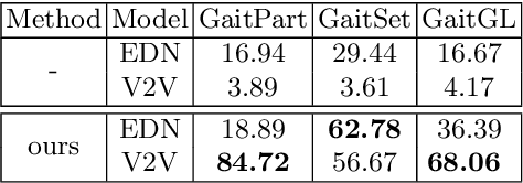 Figure 2 for CTrGAN: Cycle Transformers GAN for Gait Transfer