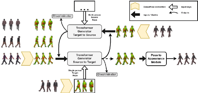 Figure 3 for CTrGAN: Cycle Transformers GAN for Gait Transfer