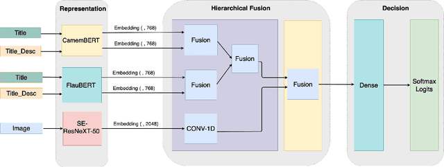 Figure 1 for Multimodal E-Commerce Product Classification Using Hierarchical Fusion