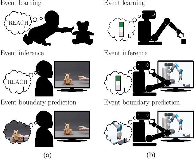Figure 1 for Developing hierarchical anticipations via neural network-based event segmentation