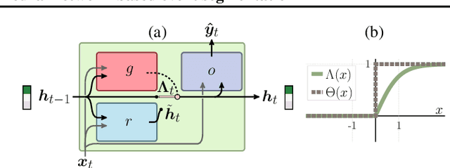 Figure 2 for Developing hierarchical anticipations via neural network-based event segmentation