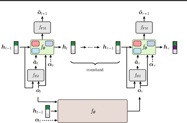 Figure 3 for Developing hierarchical anticipations via neural network-based event segmentation