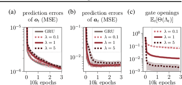 Figure 4 for Developing hierarchical anticipations via neural network-based event segmentation