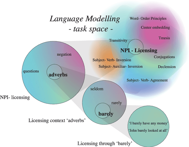 Figure 1 for Language Modelling as a Multi-Task Problem