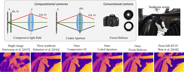 Figure 1 for A Unified Learning Based Framework for Light Field Reconstruction from Coded Projections