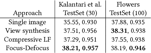 Figure 2 for A Unified Learning Based Framework for Light Field Reconstruction from Coded Projections