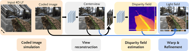 Figure 3 for A Unified Learning Based Framework for Light Field Reconstruction from Coded Projections