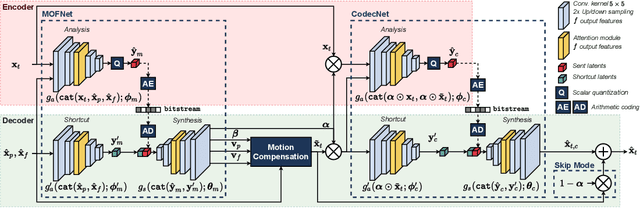 Figure 3 for Conditional Coding for Flexible Learned Video Compression