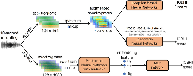 Figure 1 for An Ensemble of Deep Learning Frameworks Applied For Predicting Respiratory Anomalies