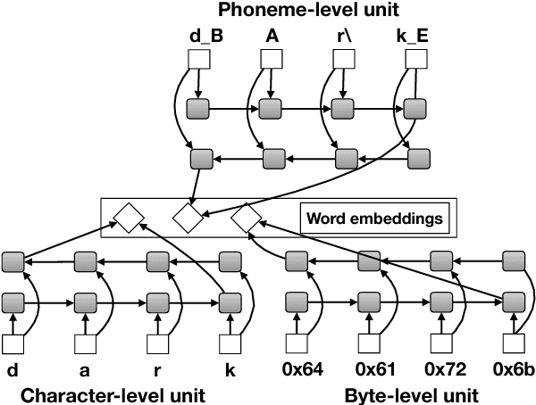 Figure 1 for Neural Named Entity Recognition from Subword Units