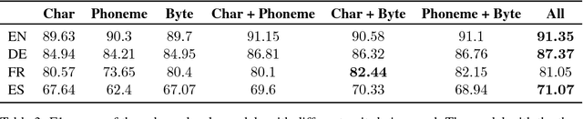 Figure 4 for Neural Named Entity Recognition from Subword Units