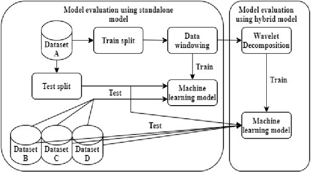 Figure 1 for Wavelet-Based Hybrid Machine Learning Model for Out-of-distribution Internet Traffic Prediction