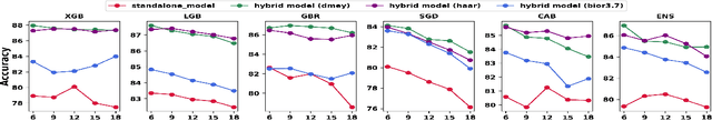 Figure 4 for Wavelet-Based Hybrid Machine Learning Model for Out-of-distribution Internet Traffic Prediction