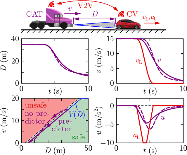 Figure 1 for Input-to-State Safety with Input Delay in Longitudinal Vehicle Control