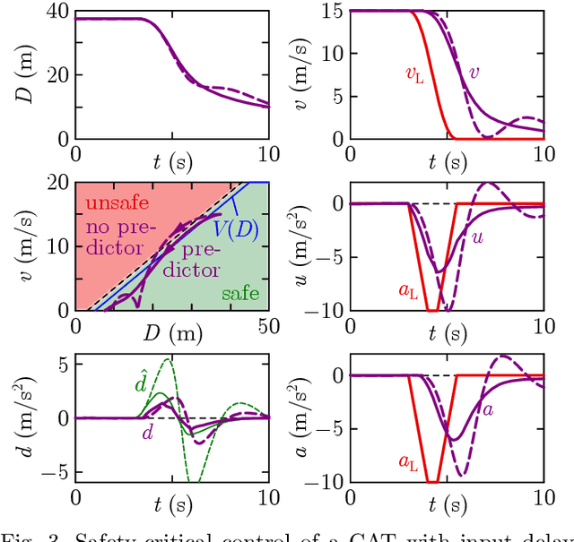 Figure 4 for Input-to-State Safety with Input Delay in Longitudinal Vehicle Control