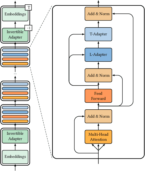 Figure 3 for On The Cross-Modal Transfer from Natural Language to Code through Adapter Modules