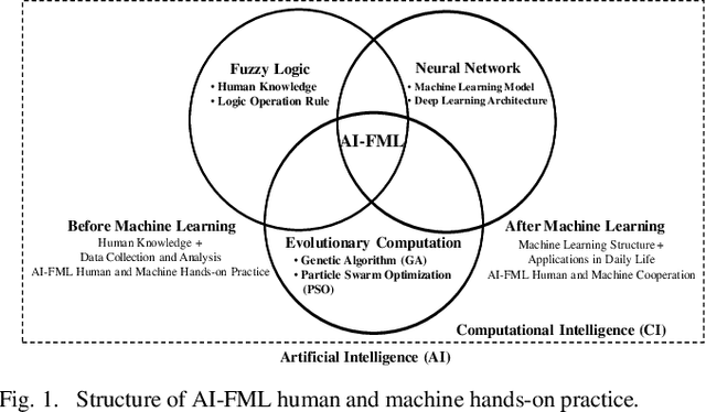 Figure 1 for Robotic Assistant Agent for Student and Machine Co-Learning on AI-FML Practice with AIoT Application