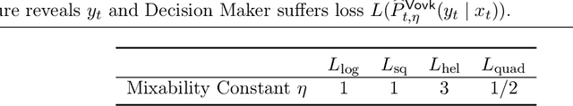 Figure 1 for On Misspecification in Prediction Problems and Robustness via Improper Learning