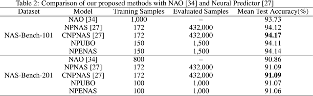 Figure 3 for NPENAS: Neural Predictor Guided Evolution for Neural Architecture Search