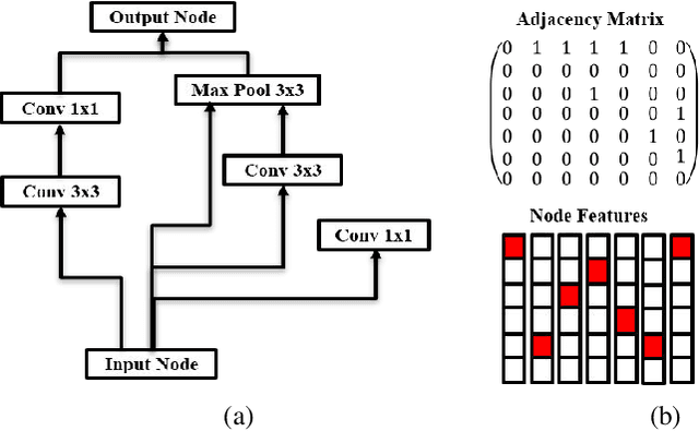 Figure 1 for NPENAS: Neural Predictor Guided Evolution for Neural Architecture Search