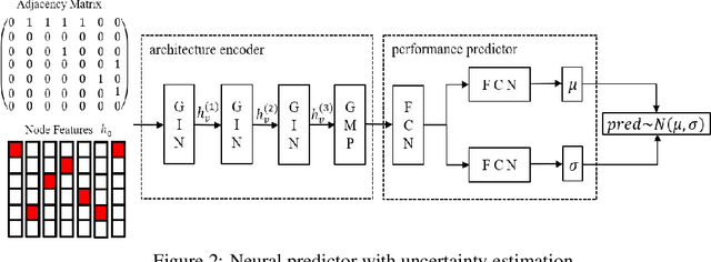 Figure 2 for NPENAS: Neural Predictor Guided Evolution for Neural Architecture Search