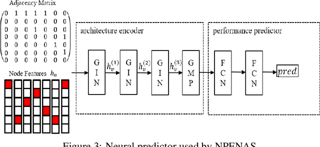 Figure 4 for NPENAS: Neural Predictor Guided Evolution for Neural Architecture Search