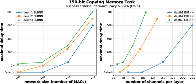 Figure 3 for On the Long-Term Memory of Deep Recurrent Networks