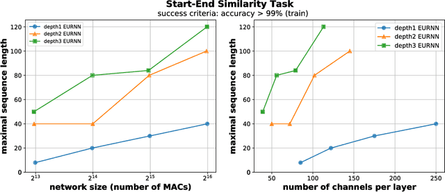Figure 4 for On the Long-Term Memory of Deep Recurrent Networks