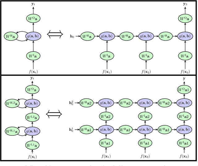 Figure 1 for On the Long-Term Memory of Deep Recurrent Networks