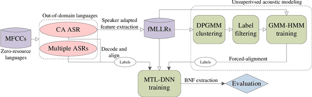 Figure 1 for Exploiting Cross-Lingual Speaker and Phonetic Diversity for Unsupervised Subword Modeling