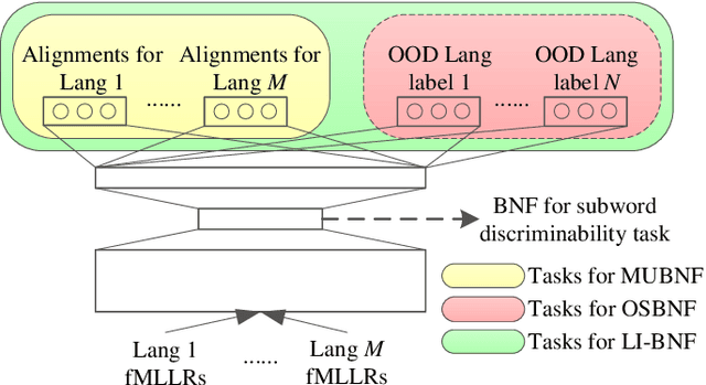 Figure 3 for Exploiting Cross-Lingual Speaker and Phonetic Diversity for Unsupervised Subword Modeling
