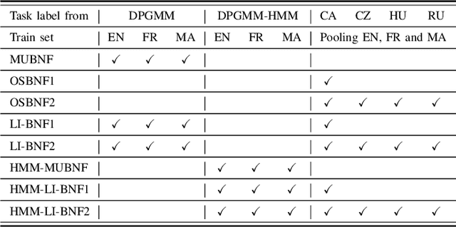 Figure 4 for Exploiting Cross-Lingual Speaker and Phonetic Diversity for Unsupervised Subword Modeling