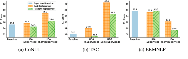 Figure 3 for Unsupervised Data Augmentation with Naive Augmentation and without Unlabeled Data