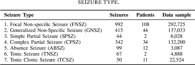 Figure 4 for Neural Memory Networks for Robust Classification of Seizure Type