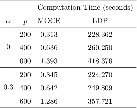 Figure 3 for Method of Contraction-Expansion (MOCE) for Simultaneous Inference in Linear Models