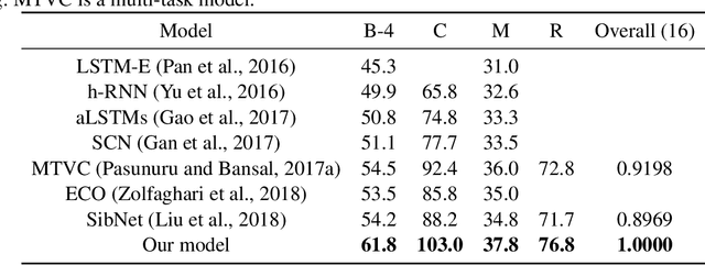 Figure 2 for A Semantics-Assisted Video Captioning Model Trained with Scheduled Sampling