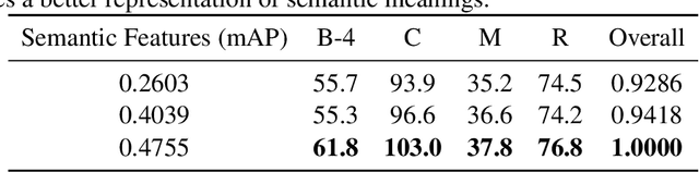 Figure 4 for A Semantics-Assisted Video Captioning Model Trained with Scheduled Sampling