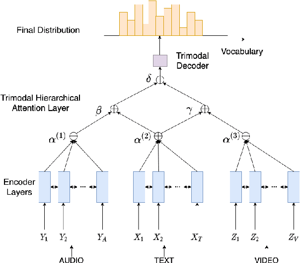 Figure 1 for MAST: Multimodal Abstractive Summarization with Trimodal Hierarchical Attention
