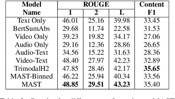 Figure 2 for MAST: Multimodal Abstractive Summarization with Trimodal Hierarchical Attention