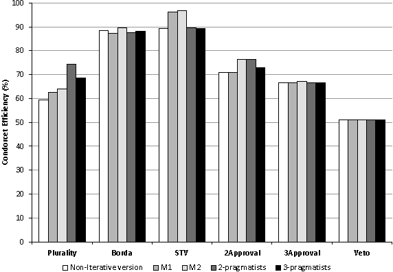 Figure 1 for Restricted Manipulation in Iterative Voting: Convergence and Condorcet Efficiency