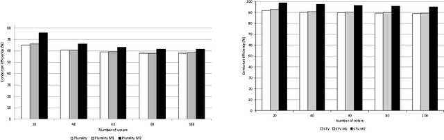 Figure 2 for Restricted Manipulation in Iterative Voting: Convergence and Condorcet Efficiency