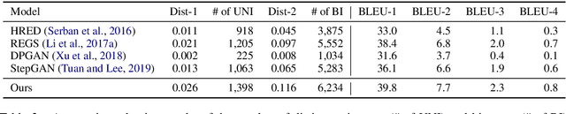 Figure 4 for Counterfactual Off-Policy Training for Neural Response Generation